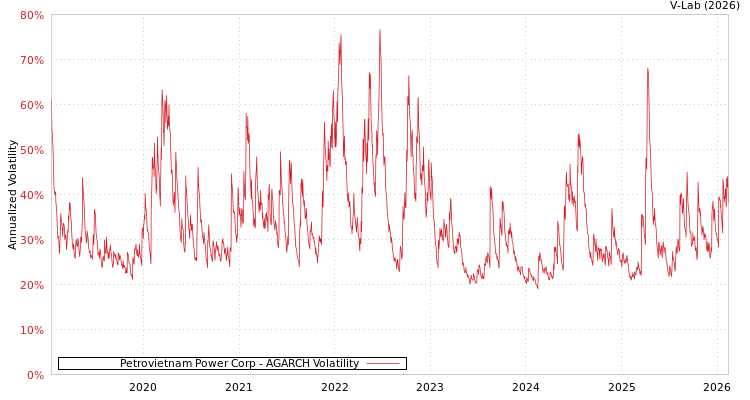graph of Petrovietnam Power Corp AGARCH