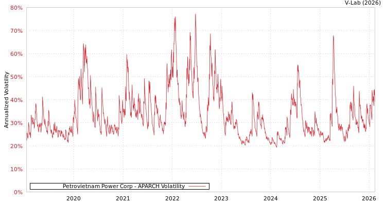 graph of Petrovietnam Power Corp APARCH