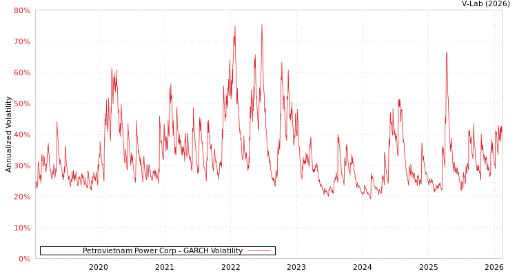 graph of Petrovietnam Power Corp GARCH