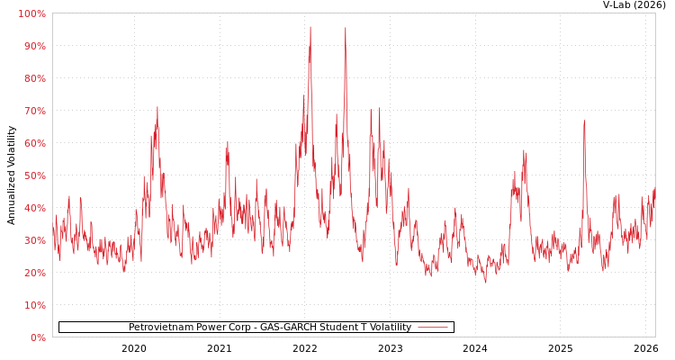 graph of Petrovietnam Power Corp GAS-GARCH-T