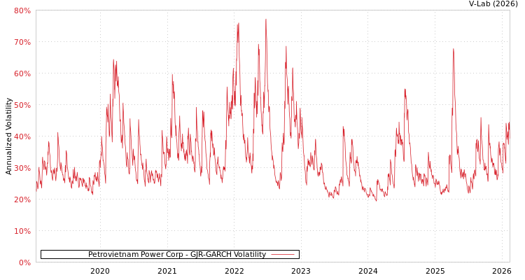 graph of Petrovietnam Power Corp GJR-GARCH
