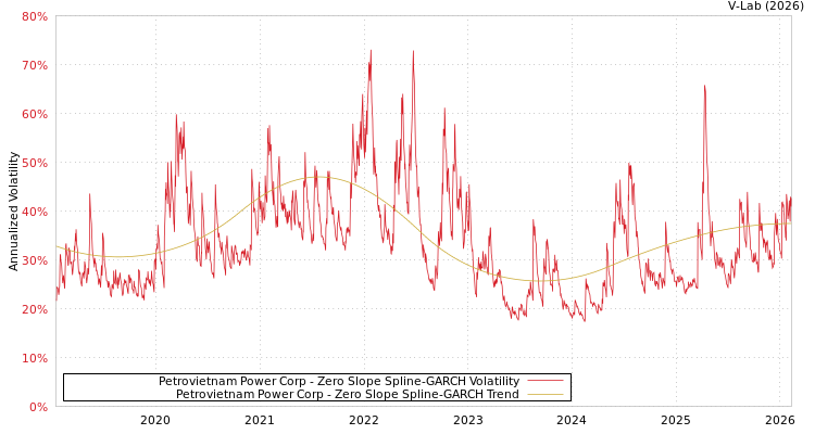 graph of Petrovietnam Power Corp S0GARCH