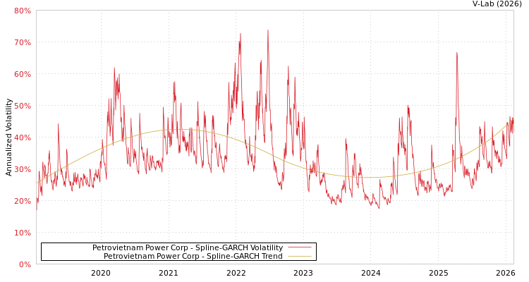 graph of Petrovietnam Power Corp SGARCH