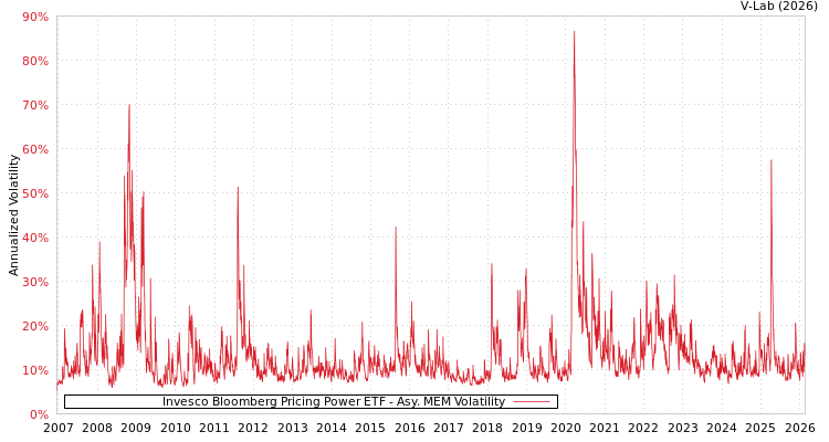 graph of Invesco Bloomberg Pricing Power ETF AMEM