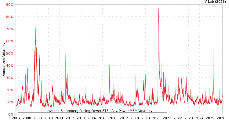 graph of Invesco Bloomberg Pricing Power ETF APMEM