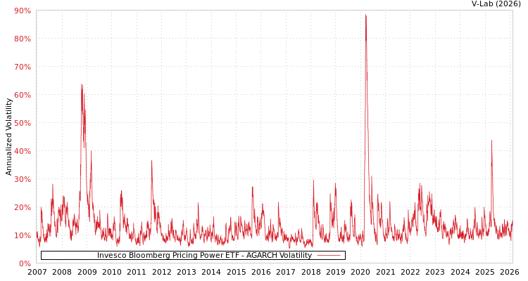 graph of Invesco Bloomberg Pricing Power ETF AGARCH