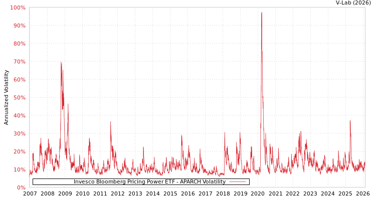 graph of Invesco Bloomberg Pricing Power ETF APARCH