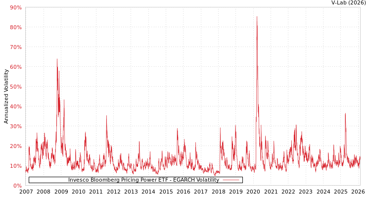 graph of Invesco Bloomberg Pricing Power ETF EGARCH