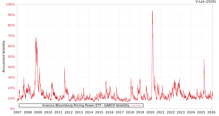graph of Invesco Bloomberg Pricing Power ETF GARCH