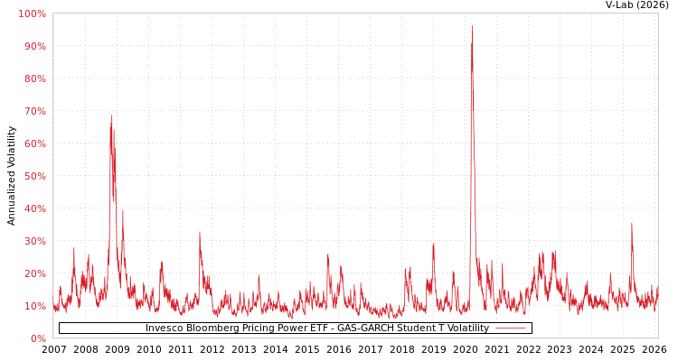 graph of Invesco Bloomberg Pricing Power ETF GAS-GARCH-T