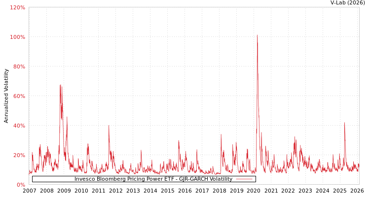 graph of Invesco Bloomberg Pricing Power ETF GJR-GARCH