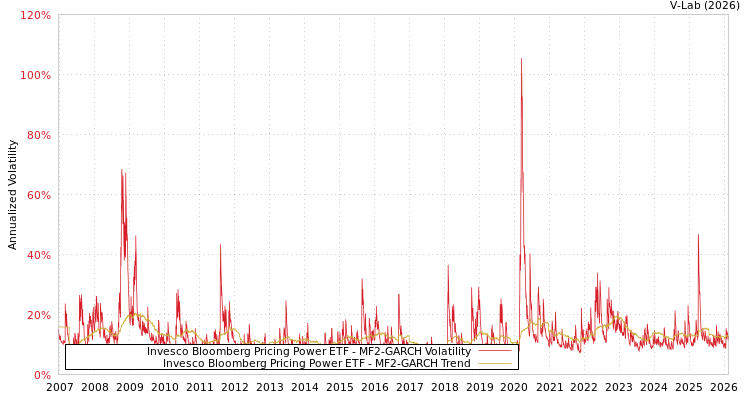 graph of Invesco Bloomberg Pricing Power ETF MF2-GARCH