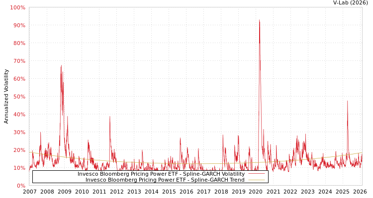 graph of Invesco Bloomberg Pricing Power ETF SGARCH