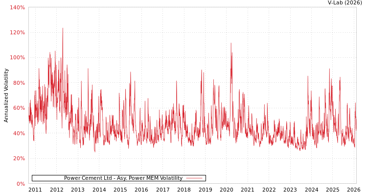 graph of Power Cement Ltd APMEM