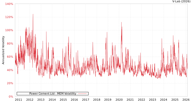 graph of Power Cement Ltd MEM