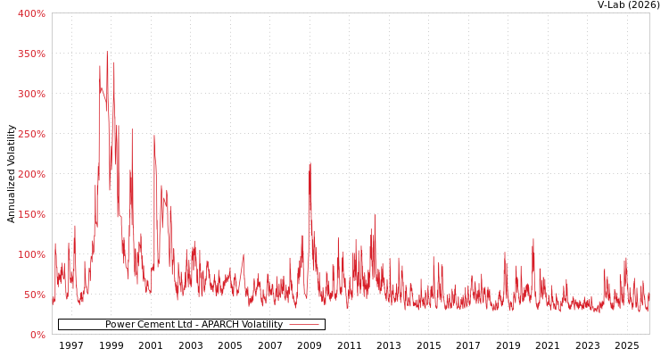 graph of Power Cement Ltd APARCH