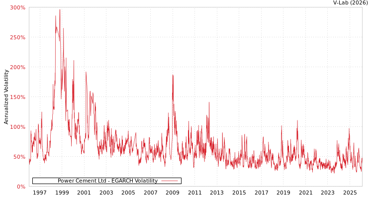 graph of Power Cement Ltd EGARCH