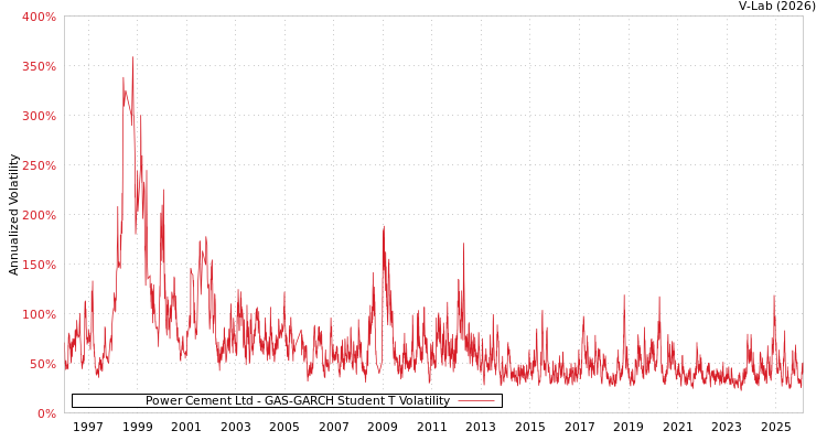 graph of Power Cement Ltd GAS-GARCH-T