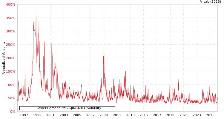 graph of Power Cement Ltd GJR-GARCH
