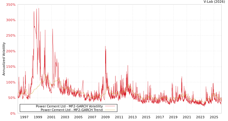 graph of Power Cement Ltd MF2-GARCH