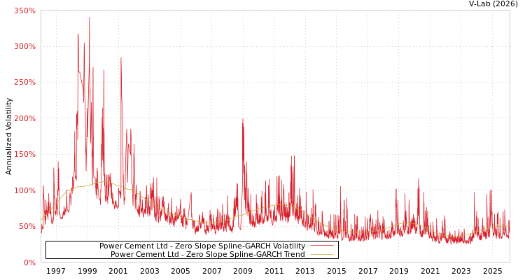 graph of Power Cement Ltd S0GARCH