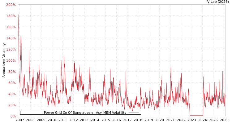 graph of Power Grid Co Of Bangladesh AMEM