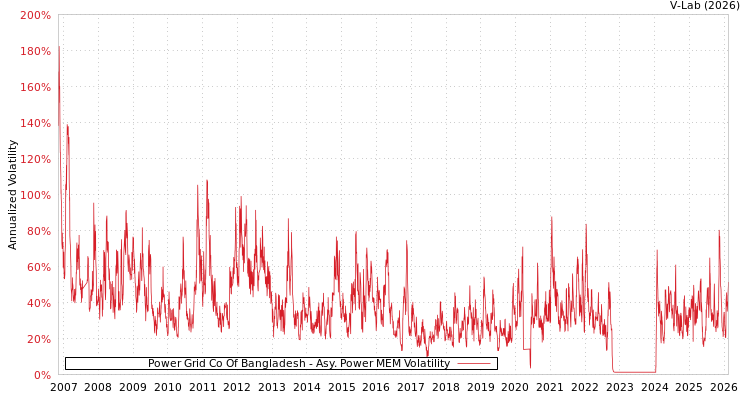 graph of Power Grid Co Of Bangladesh APMEM