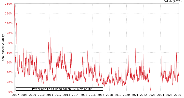 graph of Power Grid Co Of Bangladesh MEM