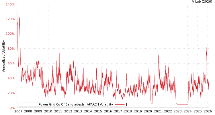 graph of Power Grid Co Of Bangladesh APARCH