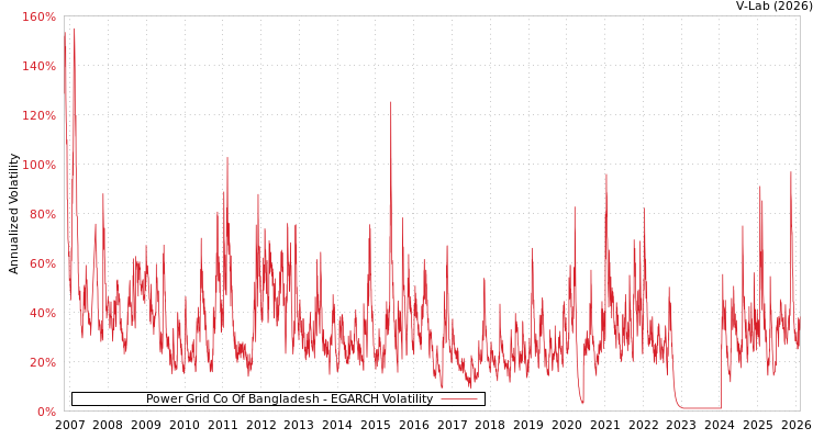 graph of Power Grid Co Of Bangladesh EGARCH