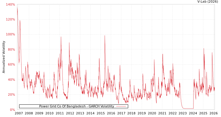 graph of Power Grid Co Of Bangladesh GARCH
