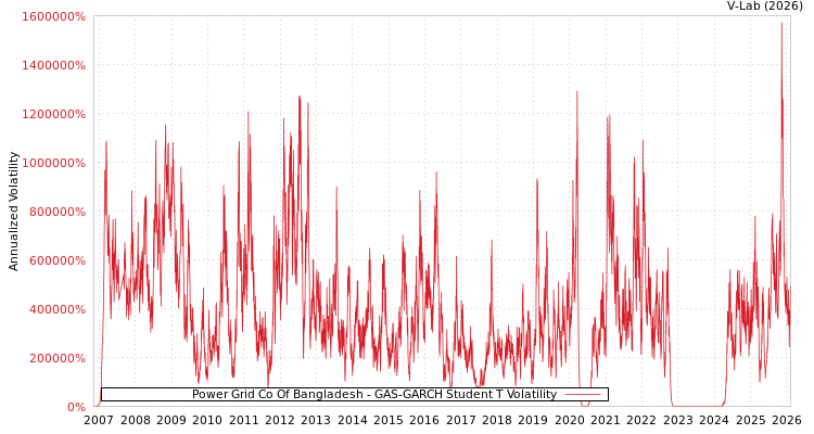 graph of Power Grid Co Of Bangladesh GAS-GARCH-T