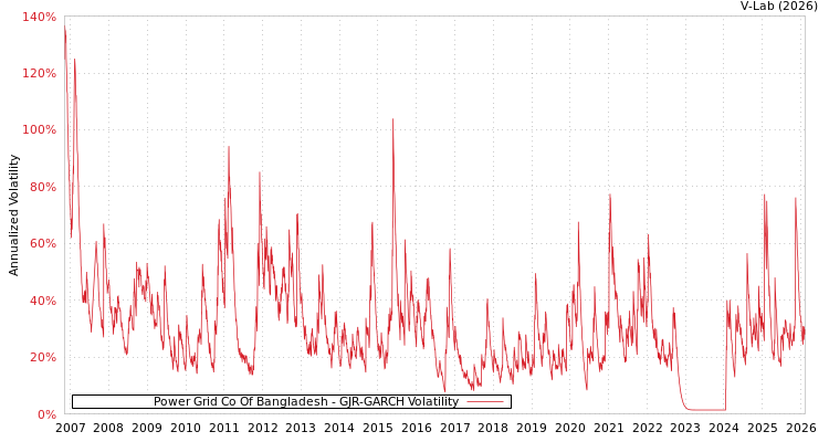 graph of Power Grid Co Of Bangladesh GJR-GARCH
