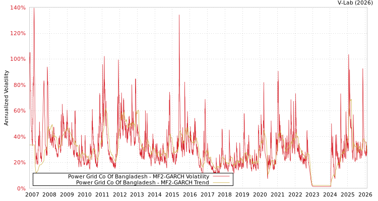 graph of Power Grid Co Of Bangladesh MF2-GARCH