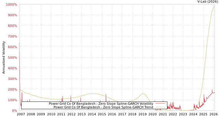 graph of Power Grid Co Of Bangladesh S0GARCH