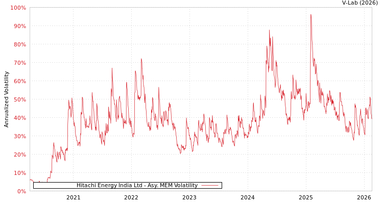 graph of Hitachi Energy India Ltd AMEM