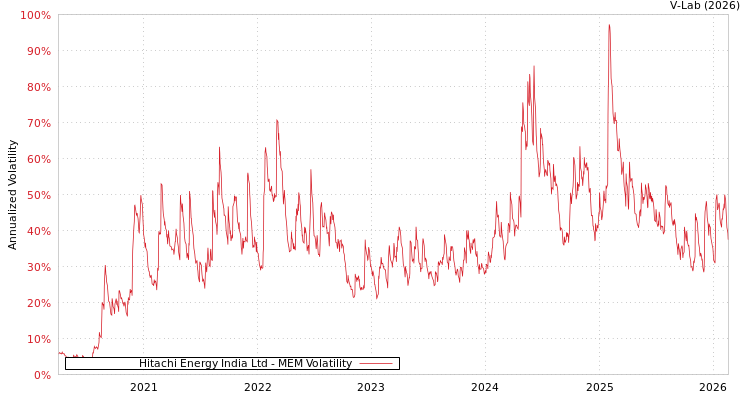 graph of Hitachi Energy India Ltd MEM