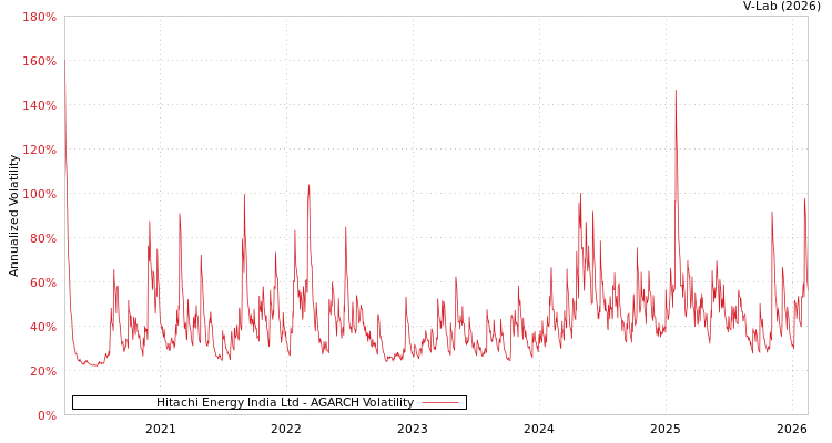 graph of Hitachi Energy India Ltd AGARCH