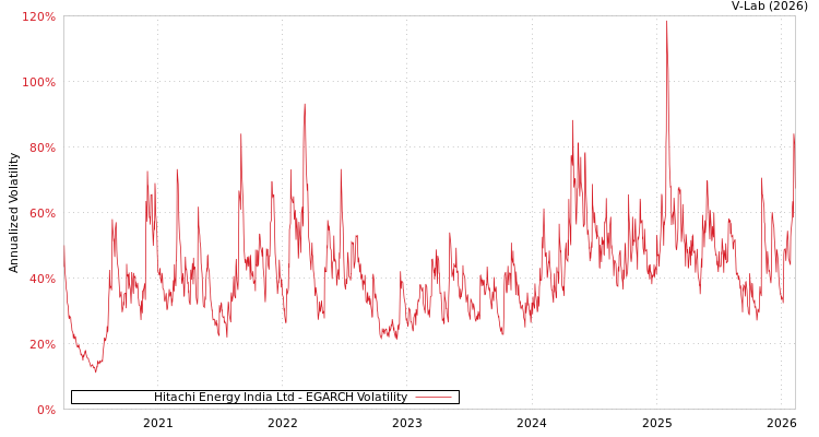 graph of Hitachi Energy India Ltd EGARCH