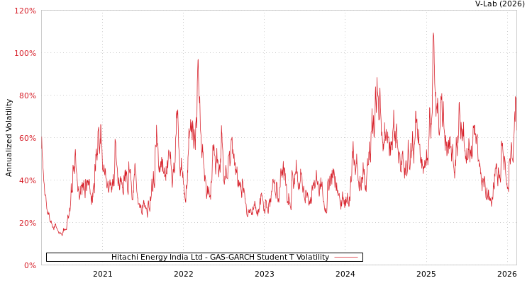 graph of Hitachi Energy India Ltd GAS-GARCH-T