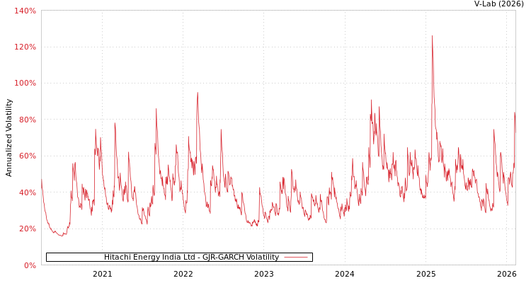graph of Hitachi Energy India Ltd GJR-GARCH