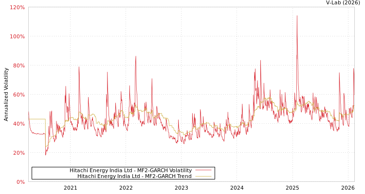 graph of Hitachi Energy India Ltd MF2-GARCH