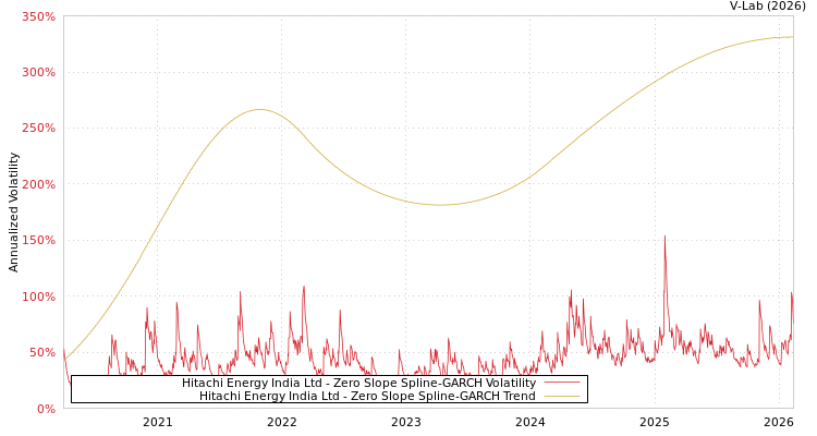 graph of Hitachi Energy India Ltd S0GARCH