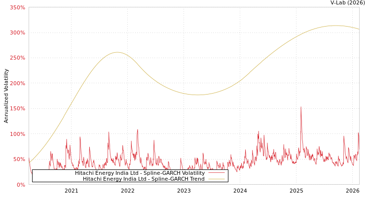 graph of Hitachi Energy India Ltd SGARCH