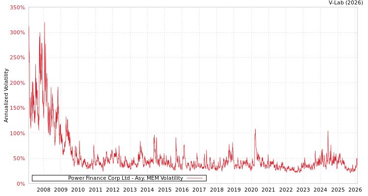 graph of Power Finance Corp Ltd AMEM
