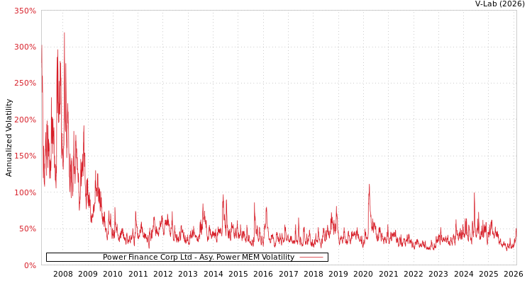 graph of Power Finance Corp Ltd APMEM