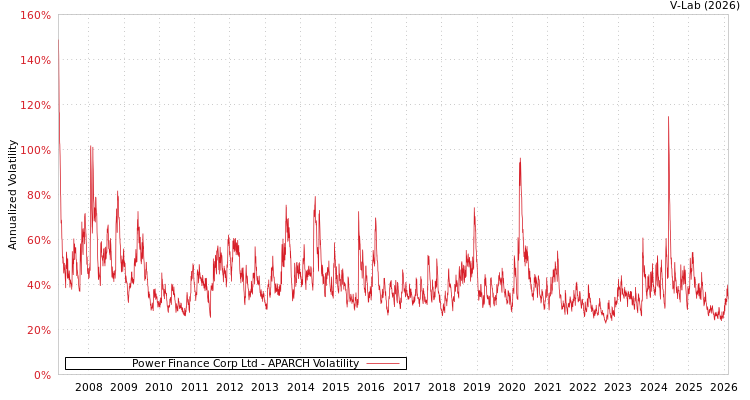 graph of Power Finance Corp Ltd APARCH