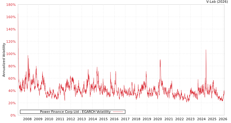 graph of Power Finance Corp Ltd EGARCH