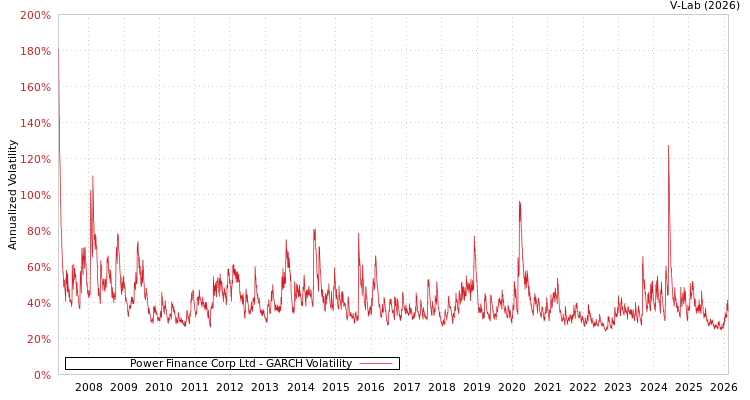 graph of Power Finance Corp Ltd GARCH