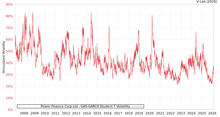graph of Power Finance Corp Ltd GAS-GARCH-T